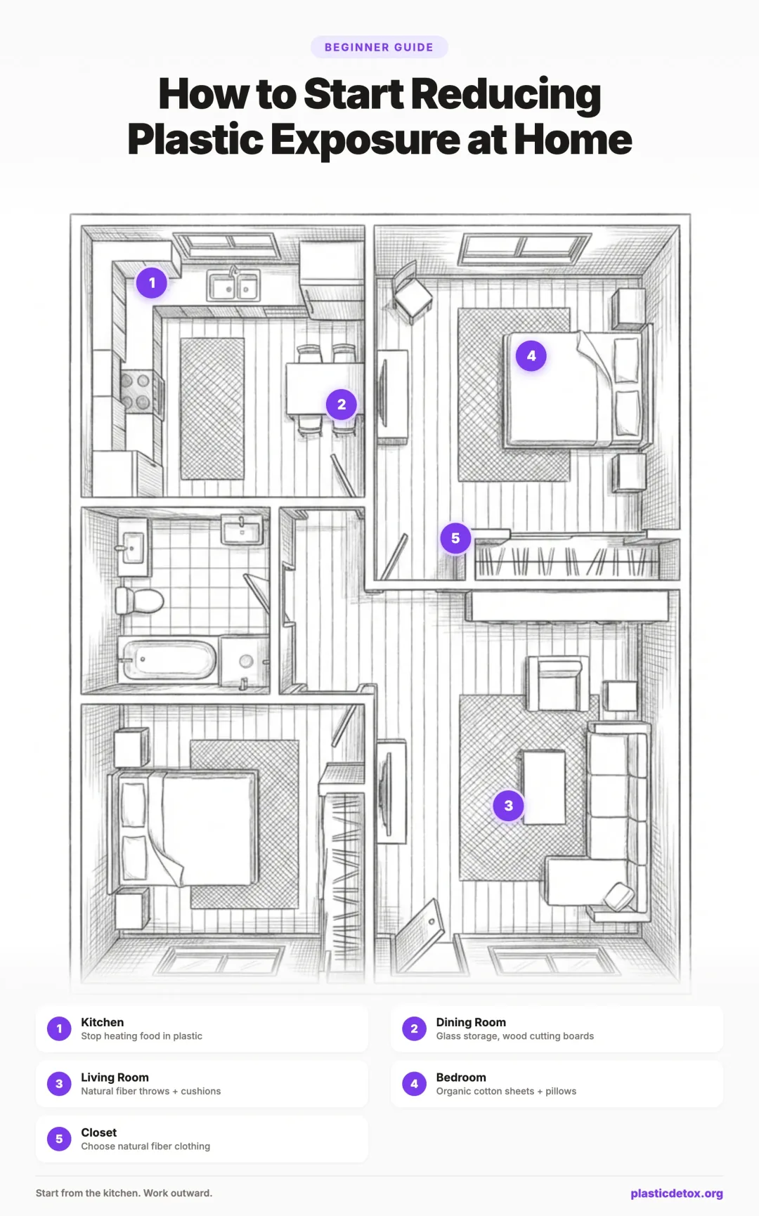 Floor plan illustration showing a room by room guide to reducing plastic exposure at home, covering kitchen, dining room, living room, bedroom, and closet