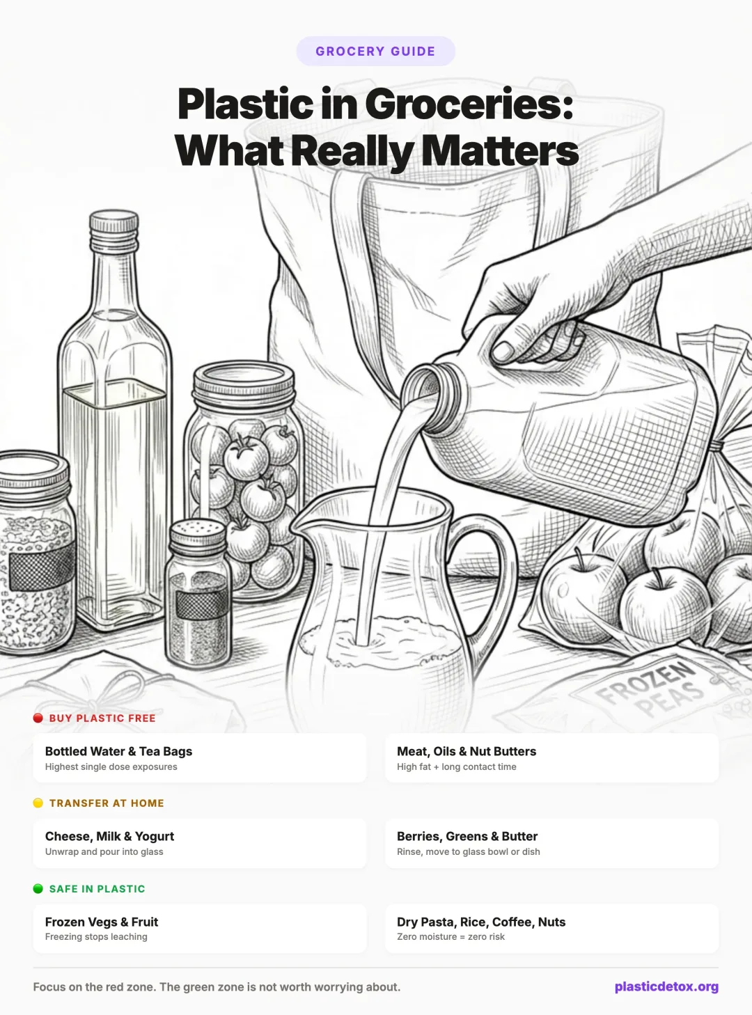 Infographic showing three zones of plastic exposure in groceries: red zone foods that should always be bought plastic free, yellow zone foods that should be transferred at home, and green zone foods that are safe in plastic